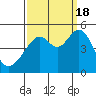 Gallinas Creek tide chart for Sunday, September 18, 2022