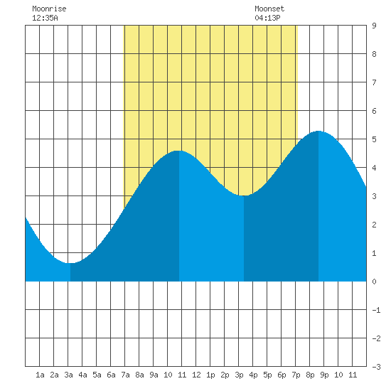 Gallinas Creek tide chart for Monday, September 19, 2022