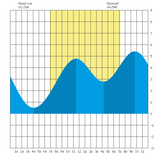 Gallinas Creek tide chart for Tuesday, September 20, 2022