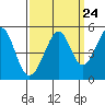 Gallinas Creek tide chart for Saturday, September 24, 2022