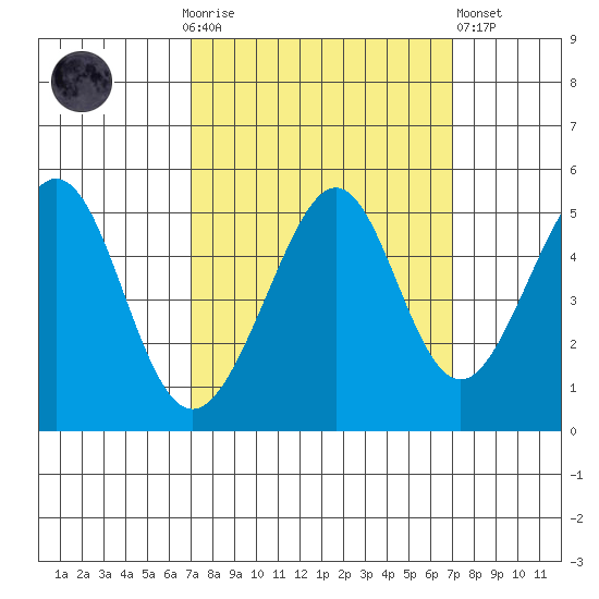 Gallinas Creek tide chart for Sunday, September 25, 2022