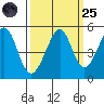 Gallinas Creek tide chart for Sunday, September 25, 2022