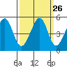 Gallinas Creek tide chart for Monday, September 26, 2022