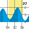 Gallinas Creek tide chart for Tuesday, September 27, 2022