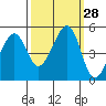 Gallinas Creek tide chart for Wednesday, September 28, 2022