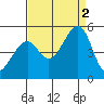Gallinas Creek tide chart for Friday, September 2, 2022