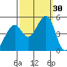 Gallinas Creek tide chart for Friday, September 30, 2022