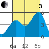 Gallinas Creek tide chart for Saturday, September 3, 2022