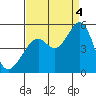 Gallinas Creek tide chart for Sunday, September 4, 2022
