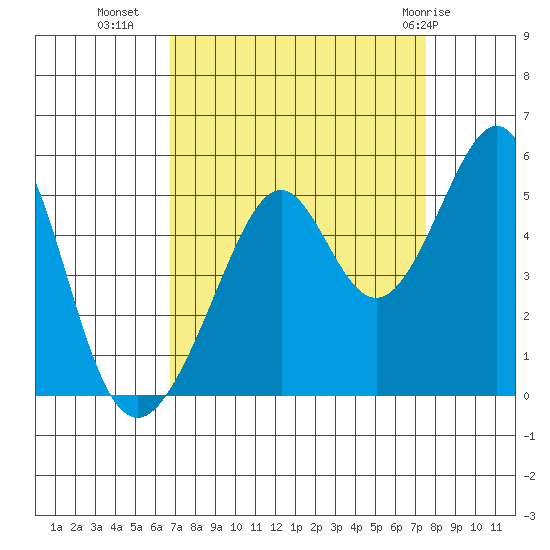 Gallinas Creek tide chart for Wednesday, September 7, 2022
