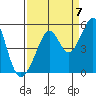 Gallinas Creek tide chart for Wednesday, September 7, 2022