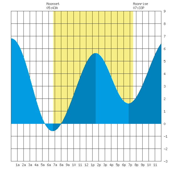 Gallinas Creek tide chart for Friday, September 9, 2022