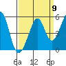 Gallinas Creek tide chart for Friday, September 9, 2022