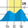 Gallinas Creek tide chart for Sunday, October 16, 2022