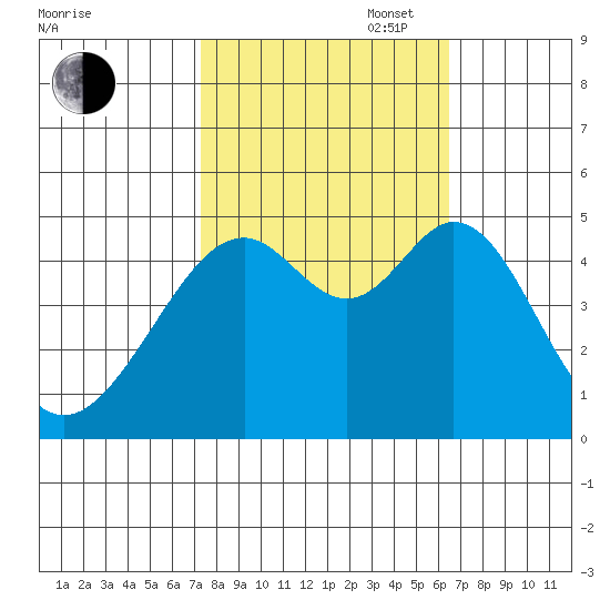Gallinas Creek tide chart for Monday, October 17, 2022