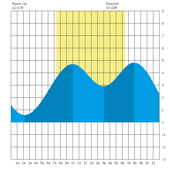 Gallinas Creek tide chart for Tuesday, October 18, 2022