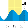 Gallinas Creek tide chart for Wednesday, October 19, 2022