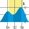 Gallinas Creek tide chart for Saturday, October 1, 2022