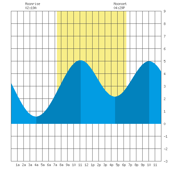 Gallinas Creek tide chart for Thursday, October 20, 2022