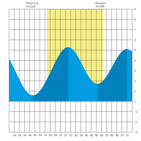 Gallinas Creek tide chart for Friday, October 21, 2022