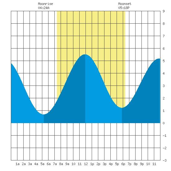 Gallinas Creek tide chart for Saturday, October 22, 2022