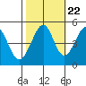 Gallinas Creek tide chart for Saturday, October 22, 2022