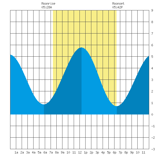 Gallinas Creek tide chart for Sunday, October 23, 2022