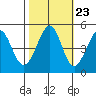 Gallinas Creek tide chart for Sunday, October 23, 2022