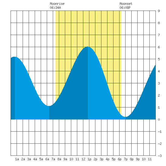 Gallinas Creek tide chart for Monday, October 24, 2022