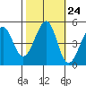 Gallinas Creek tide chart for Monday, October 24, 2022