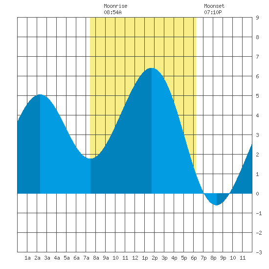 Gallinas Creek tide chart for Wednesday, October 26, 2022