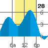 Gallinas Creek tide chart for Friday, October 28, 2022
