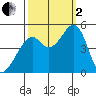 Gallinas Creek tide chart for Sunday, October 2, 2022