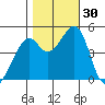 Gallinas Creek tide chart for Sunday, October 30, 2022