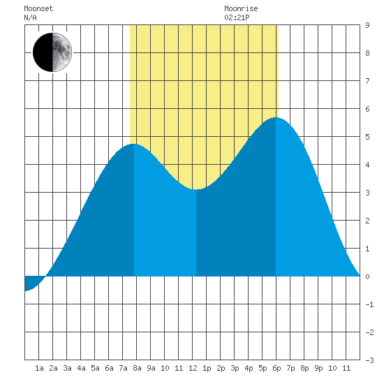 Gallinas Creek tide chart for Monday, October 31, 2022