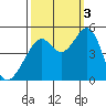 Gallinas Creek tide chart for Monday, October 3, 2022