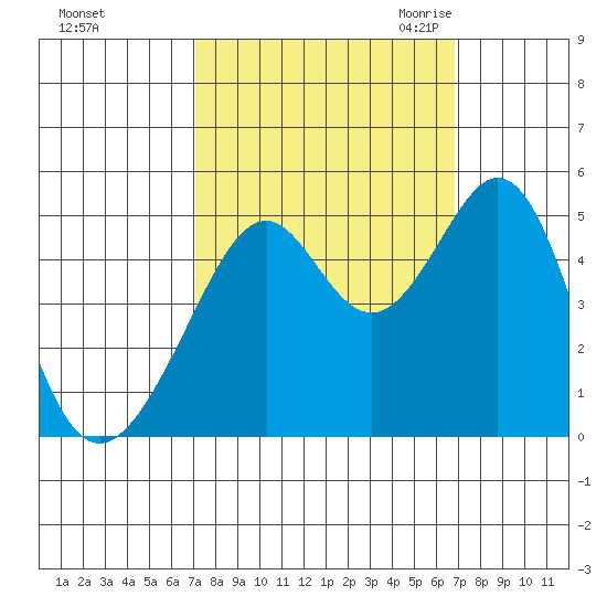 Gallinas Creek tide chart for Tuesday, October 4, 2022