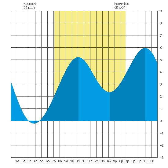Gallinas Creek tide chart for Wednesday, October 5, 2022
