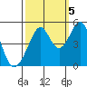 Gallinas Creek tide chart for Wednesday, October 5, 2022