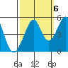 Gallinas Creek tide chart for Thursday, October 6, 2022
