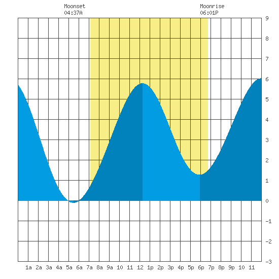 Gallinas Creek tide chart for Friday, October 7, 2022