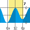 Gallinas Creek tide chart for Friday, October 7, 2022