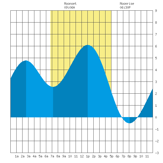 Gallinas Creek tide chart for Thursday, November 10, 2022