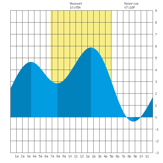 Gallinas Creek tide chart for Friday, November 11, 2022