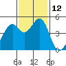 Gallinas Creek tide chart for Saturday, November 12, 2022