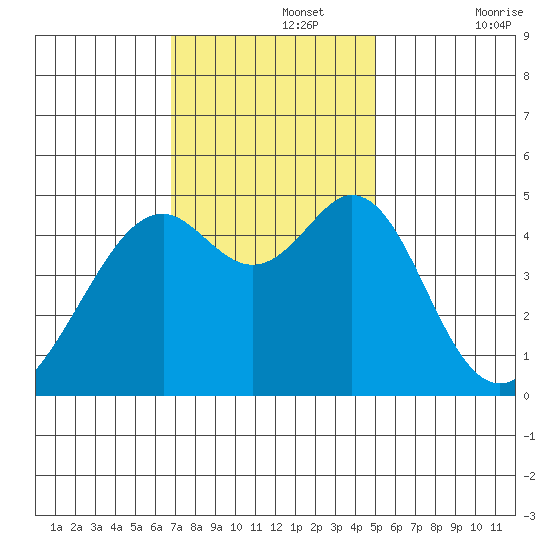 Gallinas Creek tide chart for Monday, November 14, 2022