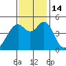 Gallinas Creek tide chart for Monday, November 14, 2022