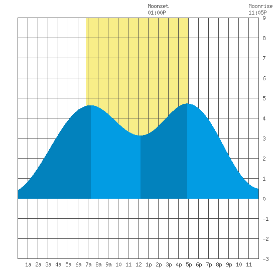 Gallinas Creek tide chart for Tuesday, November 15, 2022