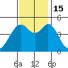 Gallinas Creek tide chart for Tuesday, November 15, 2022