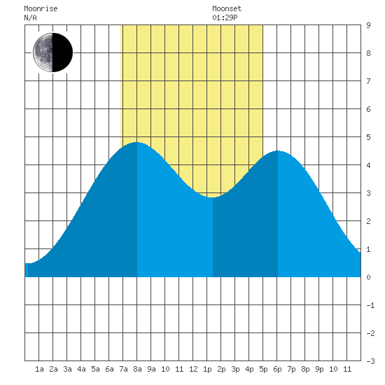 Gallinas Creek tide chart for Wednesday, November 16, 2022